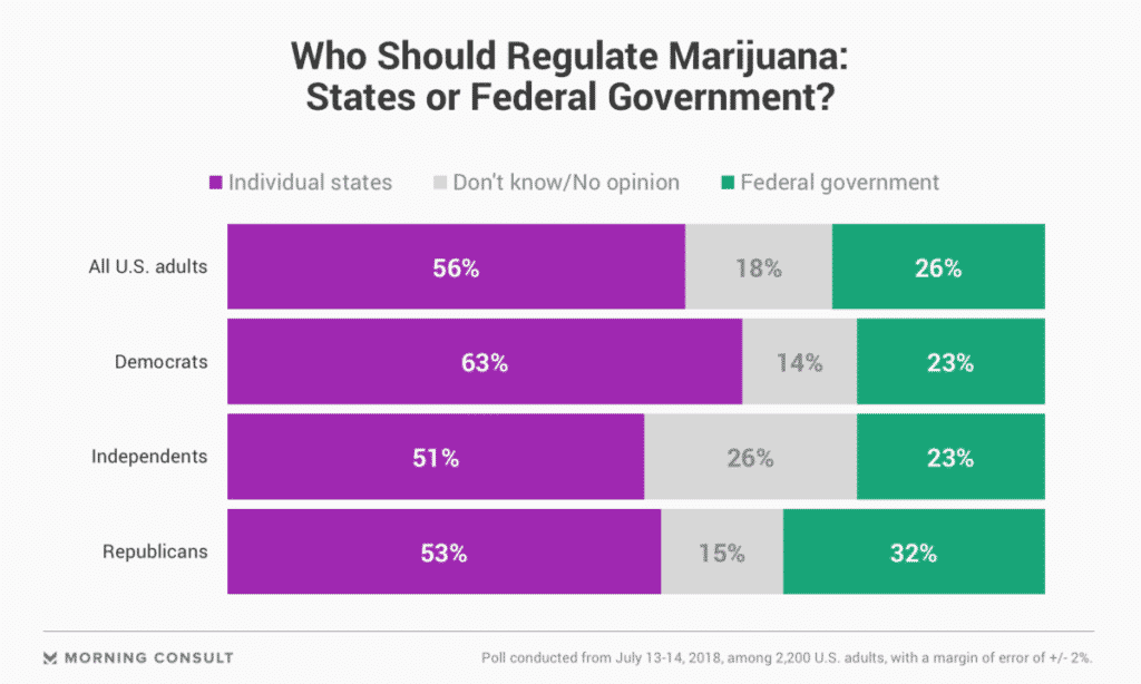 Marijuanas Legalized federal