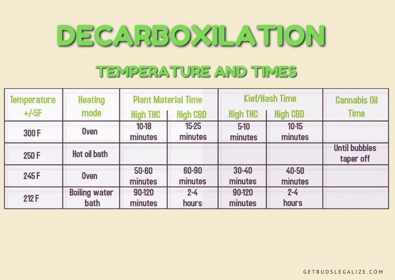 How To Decarboxylate Cannabis in The Best Way