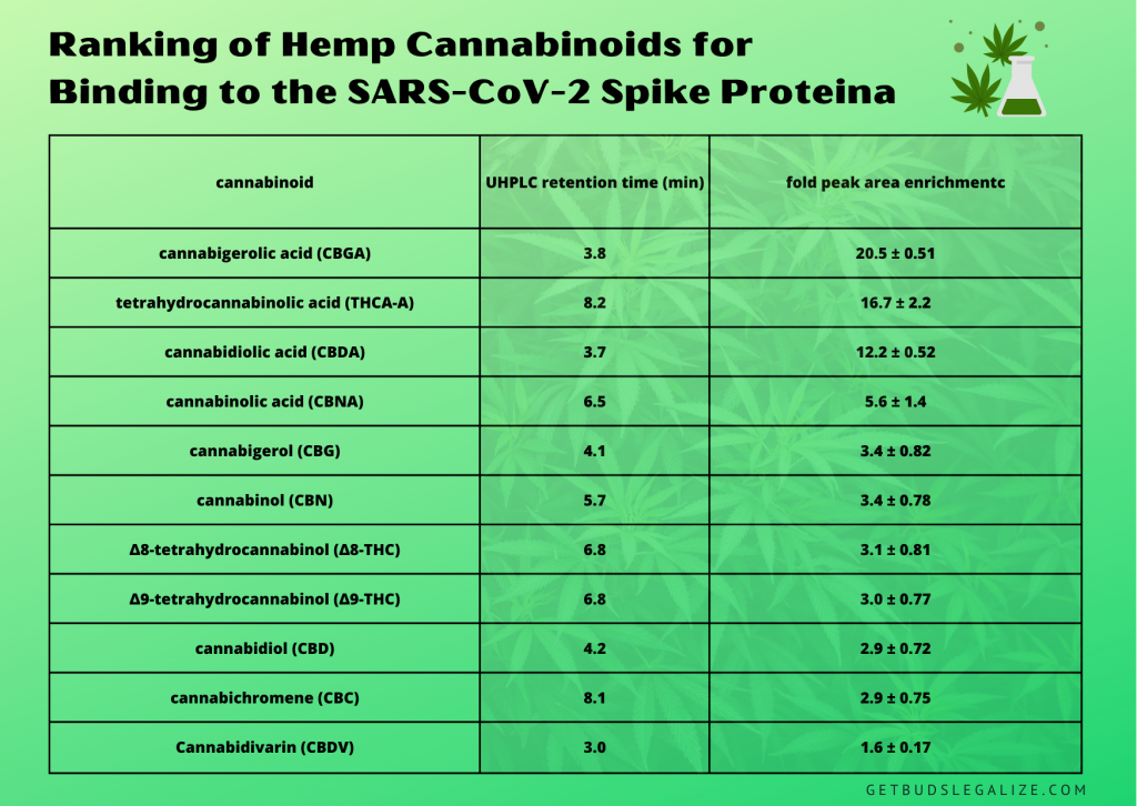Ranking of Hemp Cannabinoids for Binding to the SARS-CoV-2 Spike Proteina, Cbga & Cbda, cannabis, marijuana, weed, pot, medical, vaccine